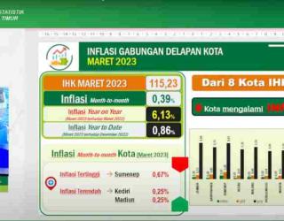 Maret 2023, Jatim Mengalami Inflasi 0,39%, Ini Penyebabnya.