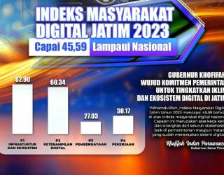 Indeks Masyarakat Digital di Jatim Capai 45,59. Begini Strateginya!
