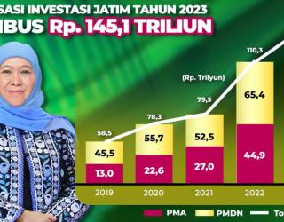 Dampak Hilirisasi, Investasi Jatim Melonjak 31,5% Tembus Rp145,1 Triliun