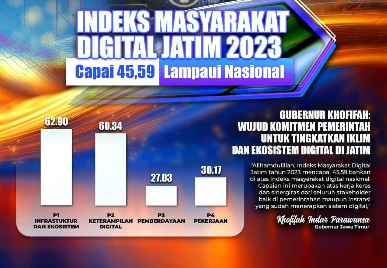 Grafik Indeks Masyarakat Digital di Jatim 2023. Foto : Pemprov Jatim for Jatimkini