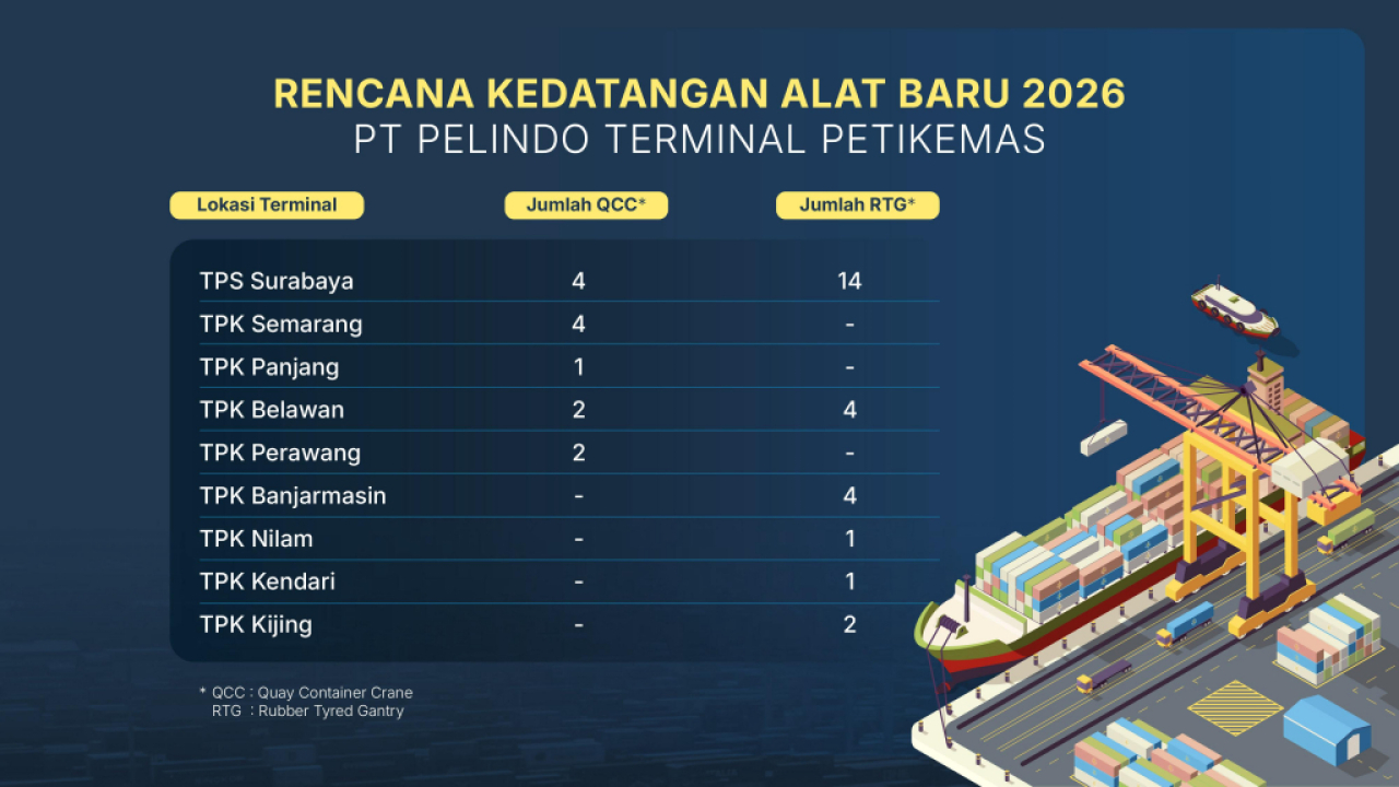 Grafis rencana kedatangan alat baru 2026. Foto : Pelindo