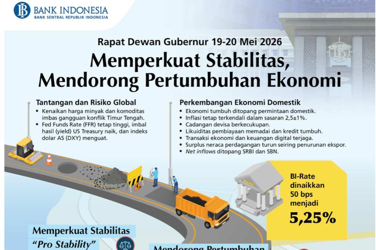 Redam Efek Konflik Global, BI Katrol BI-Rate ke 5,25%