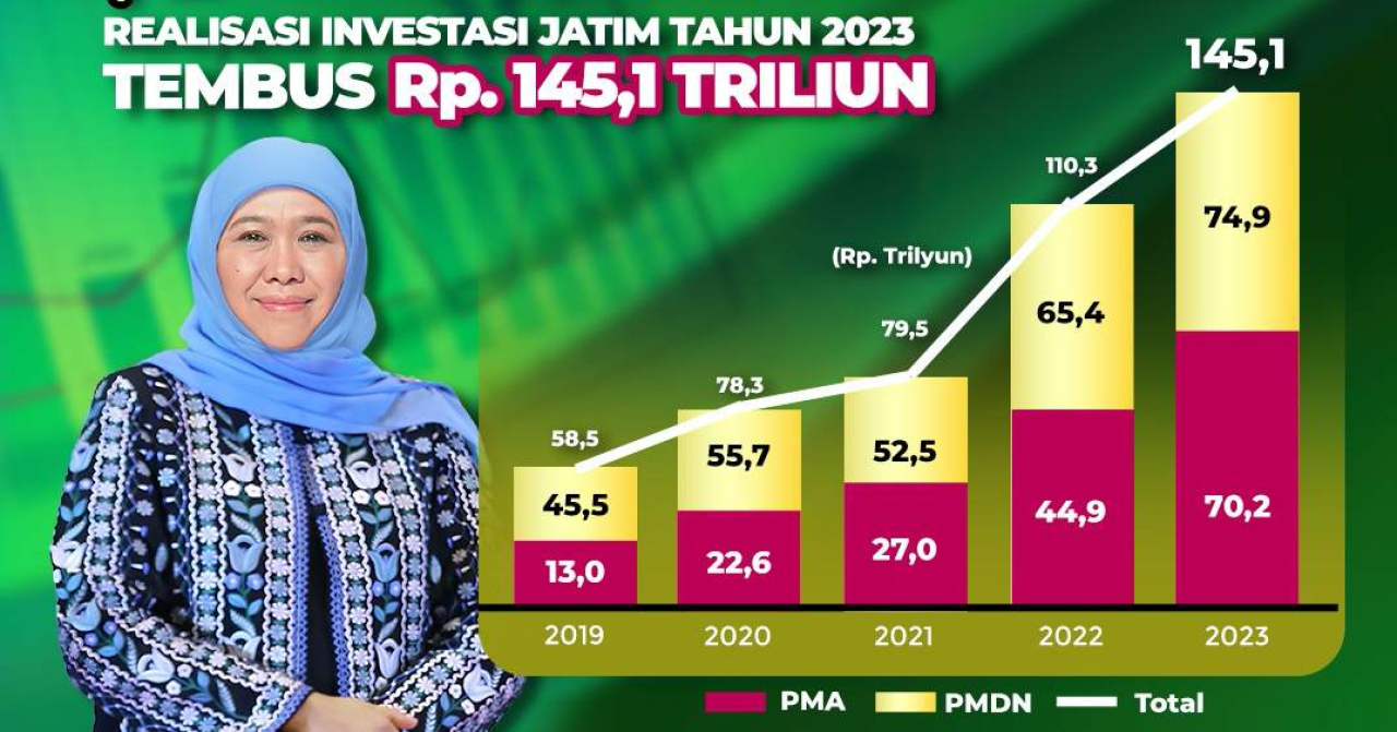 Dampak Hilirisasi, Investasi Jatim Melonjak 31,5% Tembus Rp145,1 Triliun